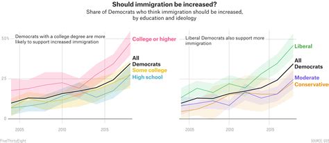 Why The Democrats Have Shifted Left Over The Last 30 Years Fivethirtyeight