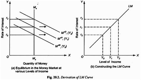 It is commonly used to exchange currencies by buying and selling at certain rates to make profits. Money Market Equilibrium: Derivation of LM Curve