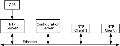 Ntp Synchronization System Overview Download Scientific Diagram