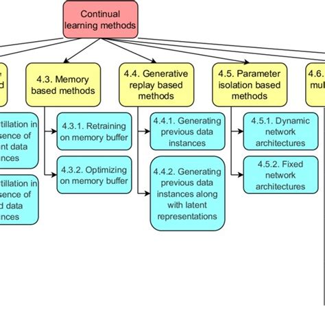 A Taxonomy Of Continual Learning Methods Download Scientific Diagram