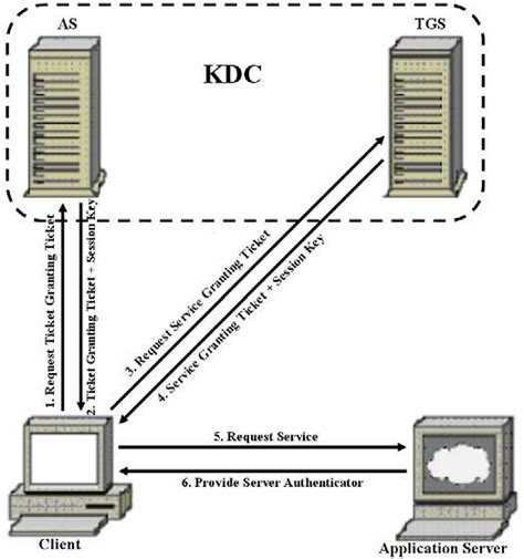 Download and install network identity manager. Overview of the Kerberos actions. | Download Scientific ...