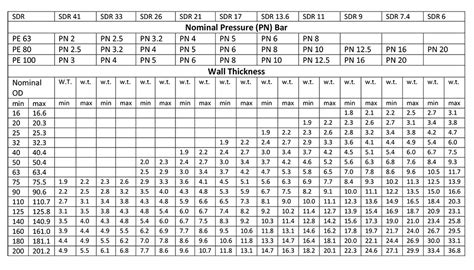 Hdpe Pressure Rating Chart