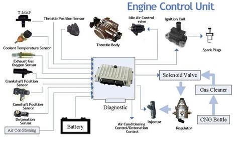 Car Electronic Control Unit Diagram