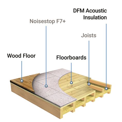 How To Soundproof A Floor Uk 5 Ways To Soundproof A Wooden Floor