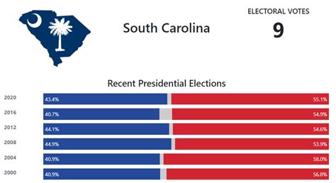 South Carolina Presidential Election Voting History 270towin