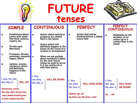 Future Perfect Tense What Is Grammar Review Ebooks