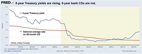 Heads Up Be Wary Of Rolling Over A 5 Year Bank Cd Treasury Inflation