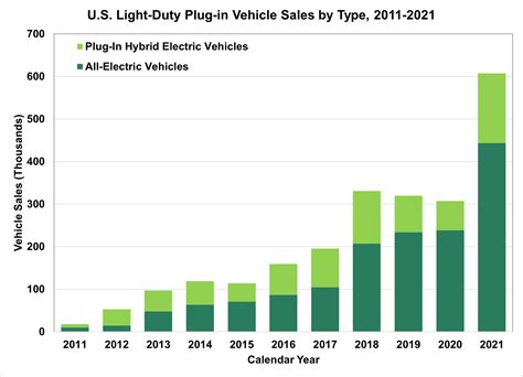 New Plug In Electric Vehicle Sales In The United States Nearly Doubled