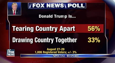 New Fox News Poll About Trump Has Unexpected Results
