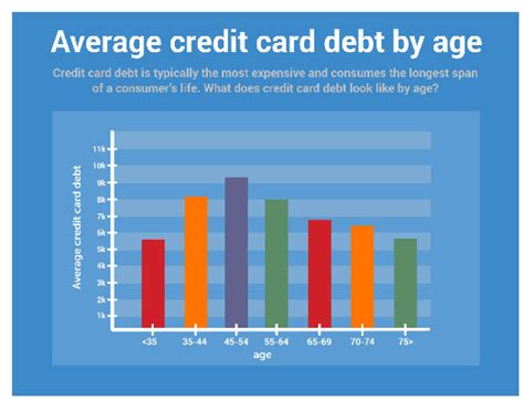 Reward credit cards tend to have higher apr, averaging above 16.25%. How Does Your Debt Compare?