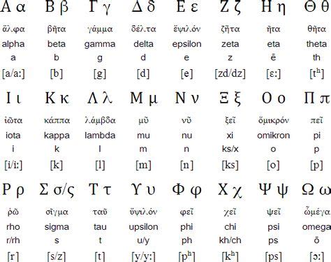 The letters in the greek alphabet presented below are used for printed ancient greek texts. Greek alphabet - Classical Attic pronunciation | Ancient ...