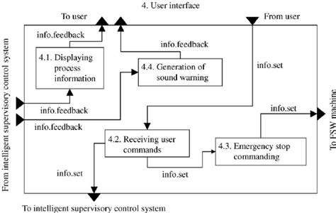 Block Diagram Model Of The User Interface Download Scientific Diagram