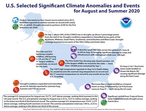 summer 2020 ranked as one of the hottest on record for us august was remarkably hot and