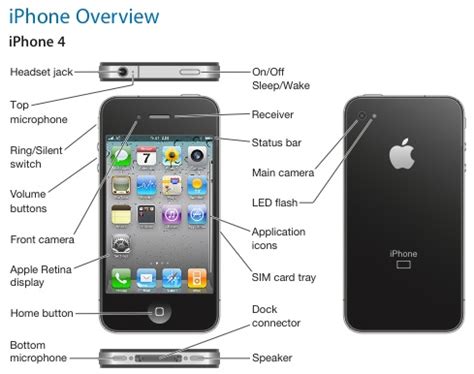 This model was only sold by and only works with verizon wireless in the us, making it a 3g only your phone memory and sd card memory are affected by this process. where do I put an SD card in my iPhone 4S? - iPhone, iPad, iPod Forums at iMore.com