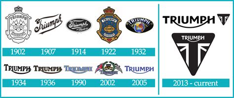 Triumph Logo History Evolution Meaning
