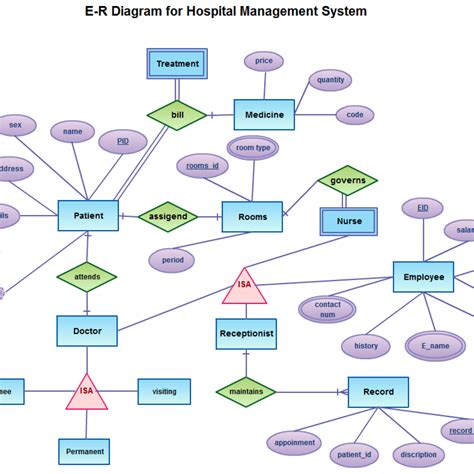 Hospital Management System Illustrated With Entity ERModelExample Com