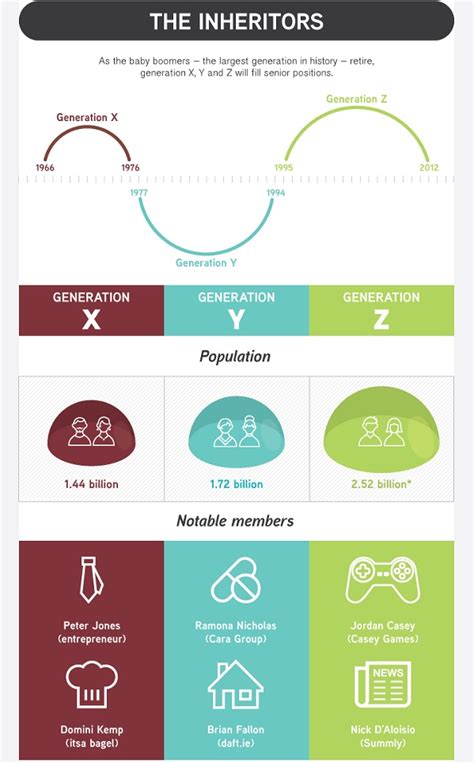 Infographic A Comparison Of Generation X Y And Z At The