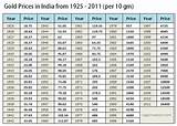 Pictures of What Is Price Of Gold Today In India