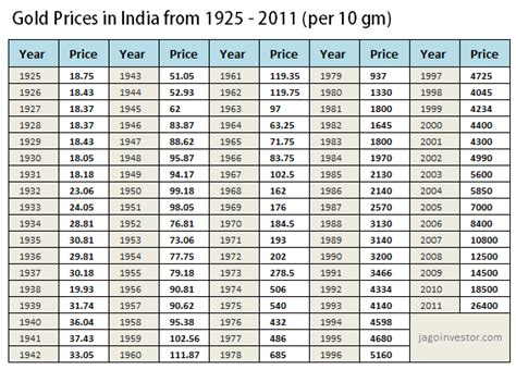 Live gold rates today for india and indian cities including chennai, hyderabad, kerala and more! Gold performance in India - Long term data on gold price