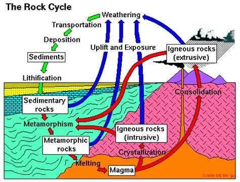 Siklus Batuan Pengertian Proses Dan Jenis Jenis Batuan Paling Lengkap