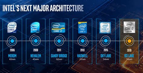 Intel Presentó Sus Procesadores Móviles De 10a Generación • Enterco