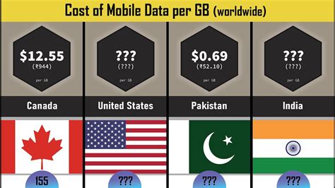 What Does 1gb Of Mobile Data Cost In Every Country Youtube