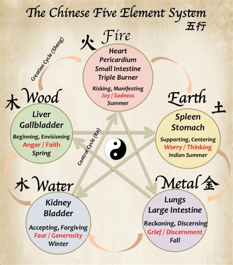 Introduction To The Chinese Five Element System Traditional Chinese