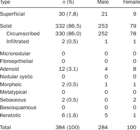 Histopathologic Types Of Basal Cell Carcinoma Download Table