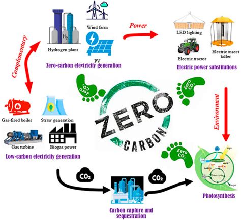 Frontiers Viewpoints On Net Zero Emissions Of Agricultural Energy