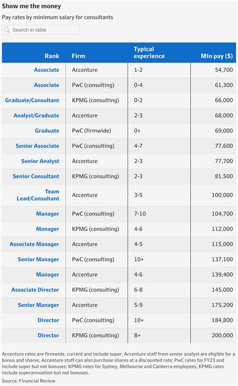 Kpmg Deal Advisory Salary - 2024 Company Salaries