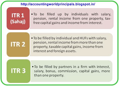 Types Of Itr Forms And Choose The Correct Itr Form Accounting And Taxation