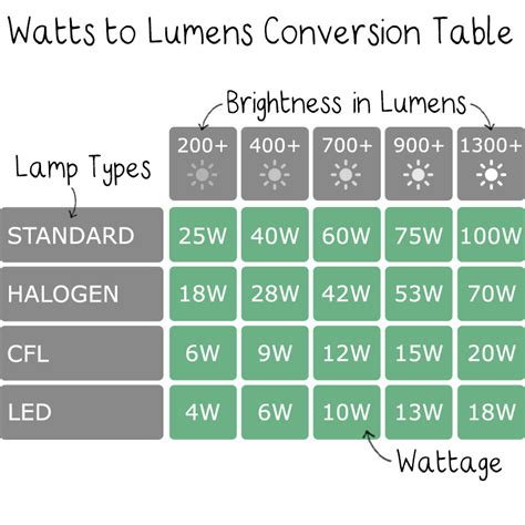 Lumens Conversion Chart