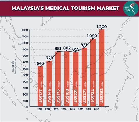 Unwto systematically gathers tourism statistics from countries and territories around the world into a vast database that constitutes the most comprehensive statistical data on basic tourism statistics available through the unwto database. Malaysia's medical tourism on a high | The ASEAN Post