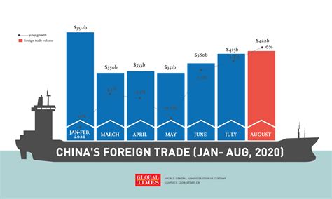 Chinas Foreign Trade Up 6 Pct In August Global Times
