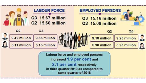 The size of malaysia's labor force had been increasing in the last ten years. Malaysia's labour force grew 1.9% in Q3 2019 | Human ...