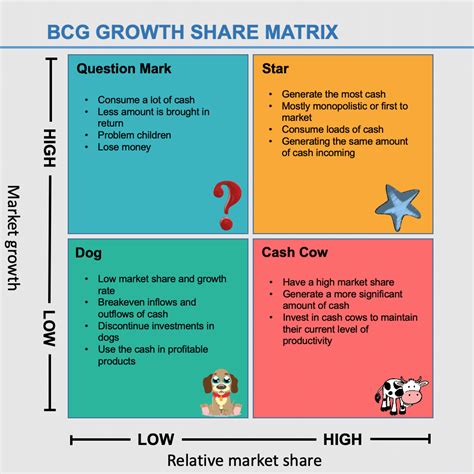 Make Wiser Investing Decisions Bcg Growth Share Matrix Explained