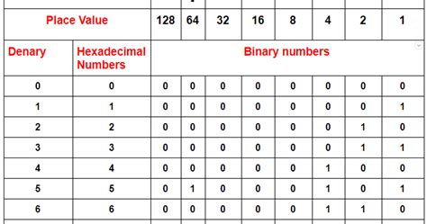 Hexadecimal Number System Gurunadhs Blog