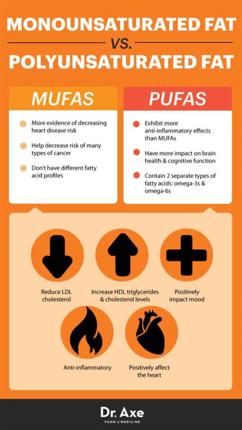 Monounsaturated Fat The Benefits And Risks Of Mufas Dr Axe