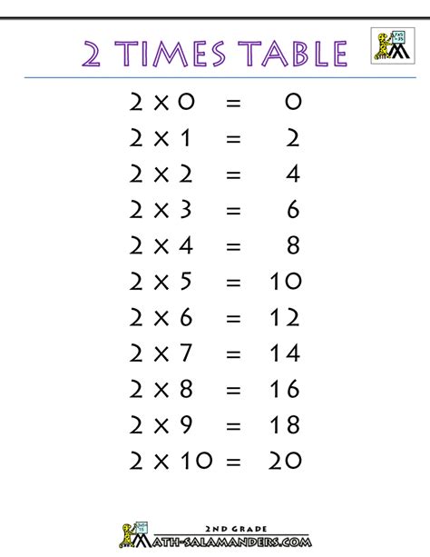 Grade 2 math fact worksheets on the multiplication tables for 2, 3, 4 and 5. 2 Times Table