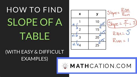 Why do we need to find the slope of a line? How to find Slope of a Table | Mathcation - YouTube