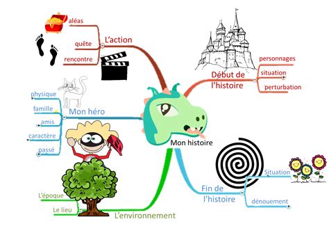 Comprendre et maîtriser les mécanismes et les techniques de persuasion auteur :robert. Pour créer une histoire, pensez au mind-mapping ! - Whisperies