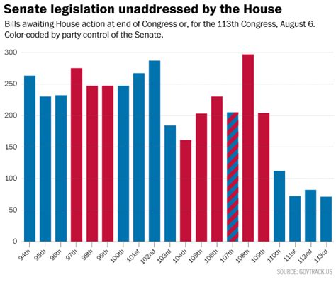 Yes The Senate Is Ignoring Hundreds Of Bills Passed By The Gop House