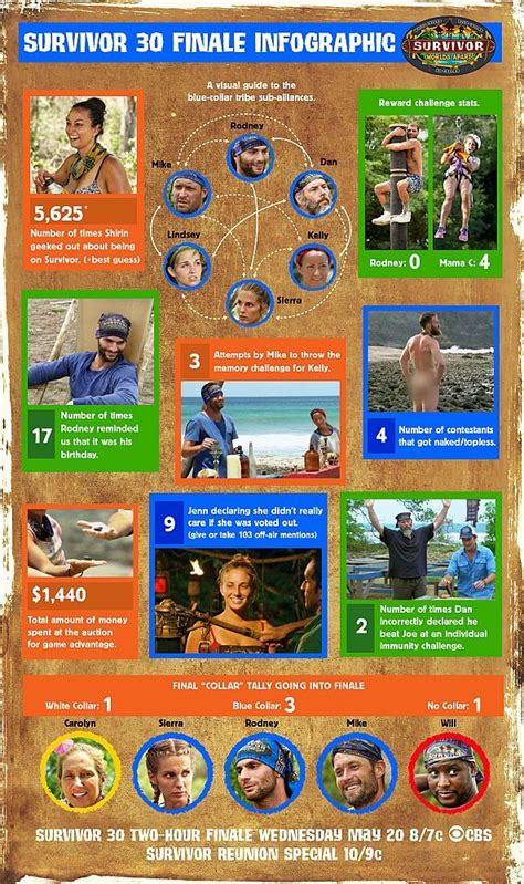 Survivor Season 30 By The Numbers The Stats At A Glance