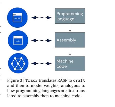 Daily Ai Papers On Twitter Tracr Compiled Transformers As A