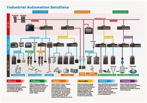Industrial Automation Control Overview With Communication Protocols