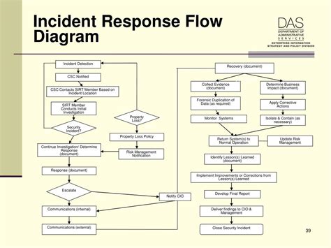 Incident Response Flow Chart Template
