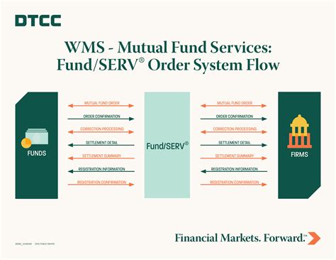 Fundserv Mutual Fund Services Dtcc Wealth Management