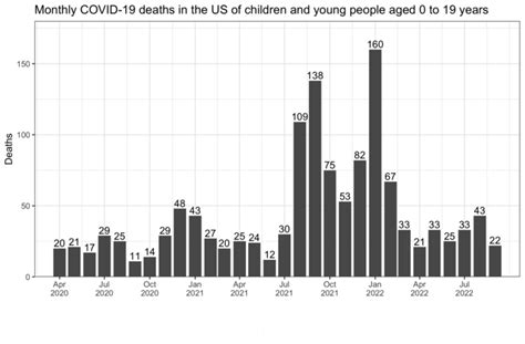 Covid 19 Is A Leading Cause Of Death In Child Eurekalert