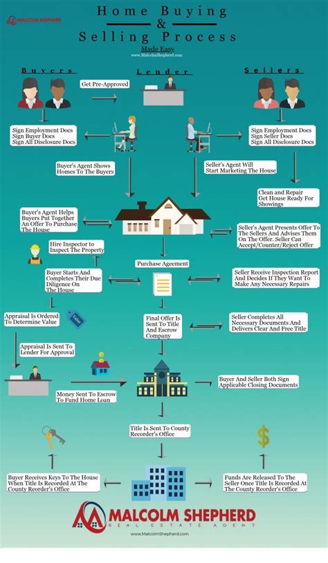 Infographic Buying And Selling Process Made Easy We Put Together An