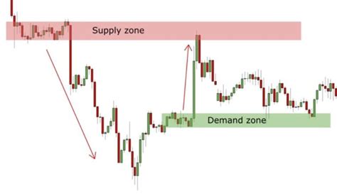 Price Action Trading Strategy Supply And Demand Zones